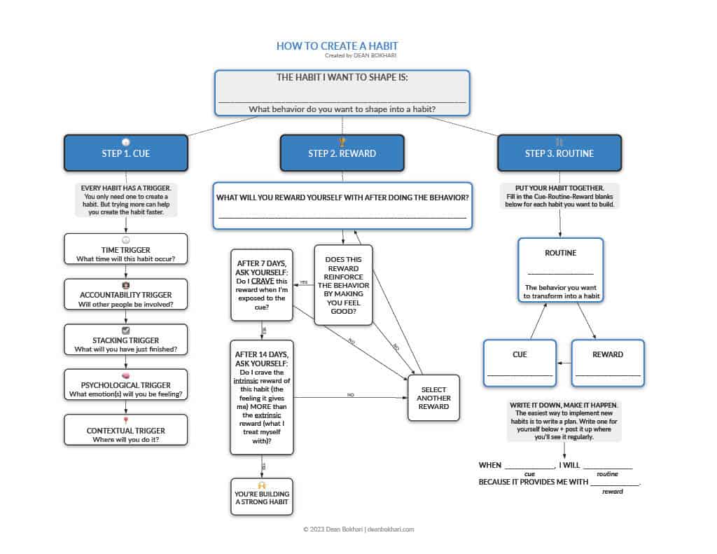 How-to-Build-Habits-by-Dean-Bokhari