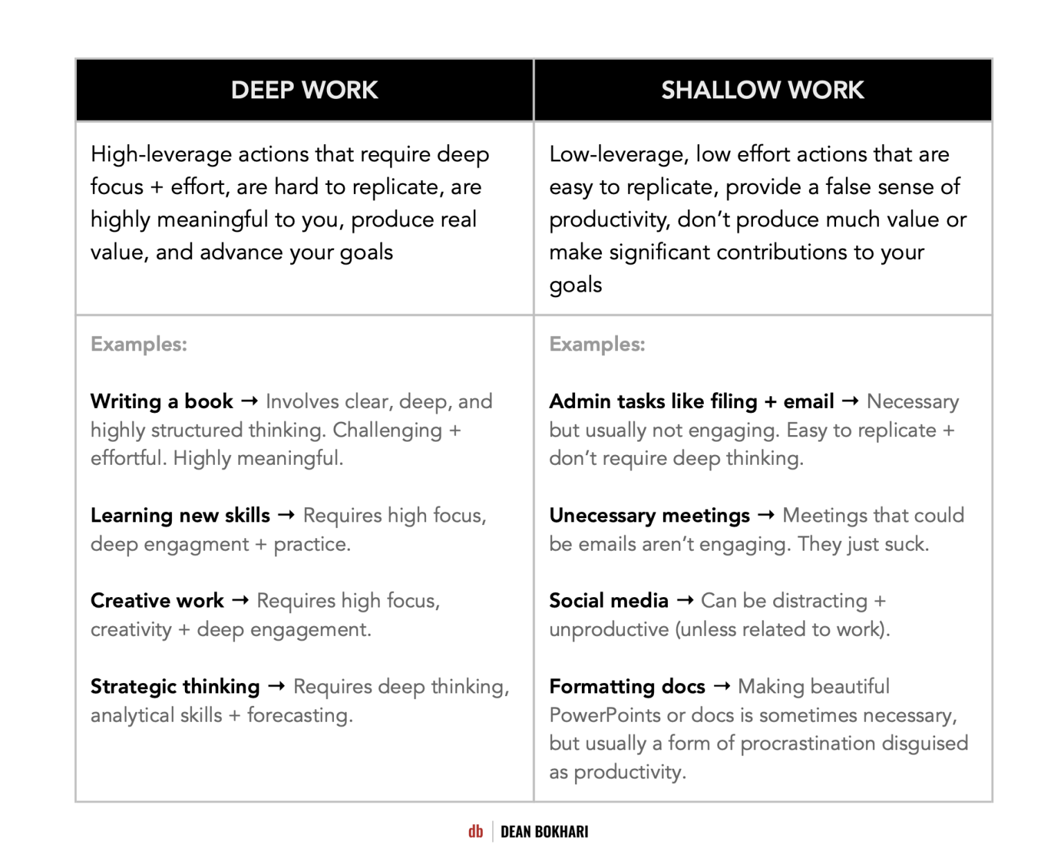 Deep Work vs Shallow Work